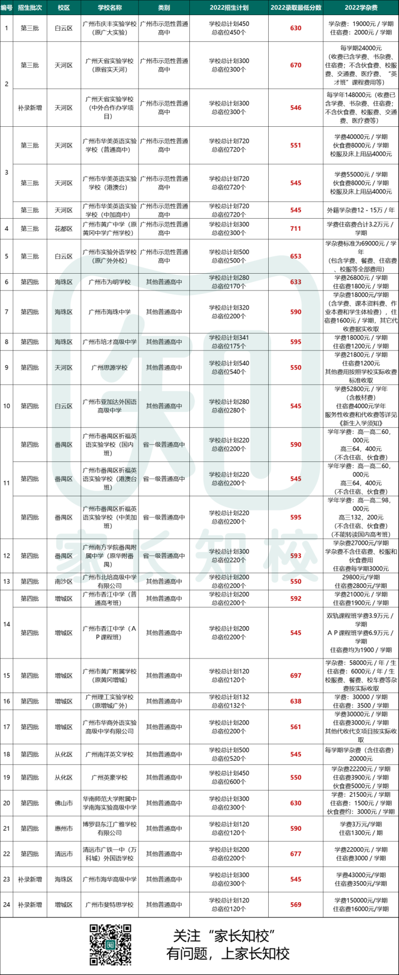 广州有多少所民办高中学校（附：学费、分数线信息）-1