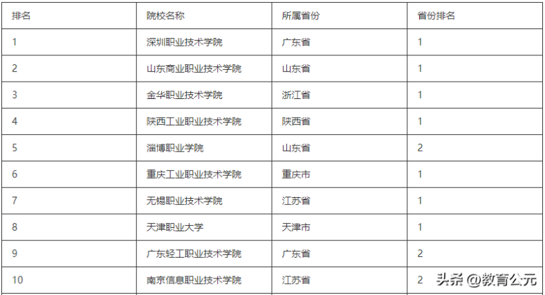 中国最好的十所专科院校(附:各学校简介)-1 中国最好的十所专科院校(附:各学校简介)-广东技校排名网