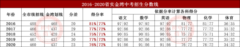 广东实验中学珠海金湾学校怎么样（附：历年中考成绩）-1