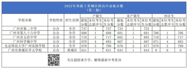 广州黄埔区有哪些高中学校（附：招生情况及历年分数线信息）-广东技校排名网