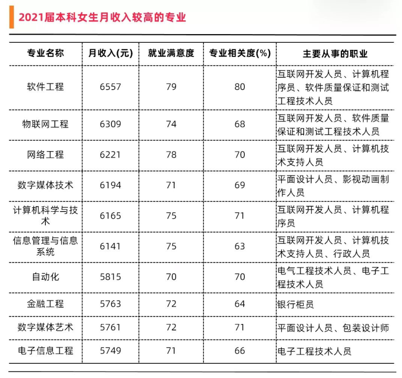 女生报考哪些类专业好就业薪资高（附：适合女生报考专业推荐）-1