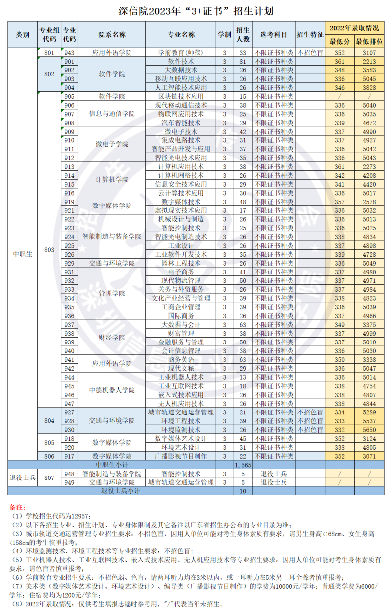 深圳信息职业技术学院怎么样（附：2023年春季招生计划）-1