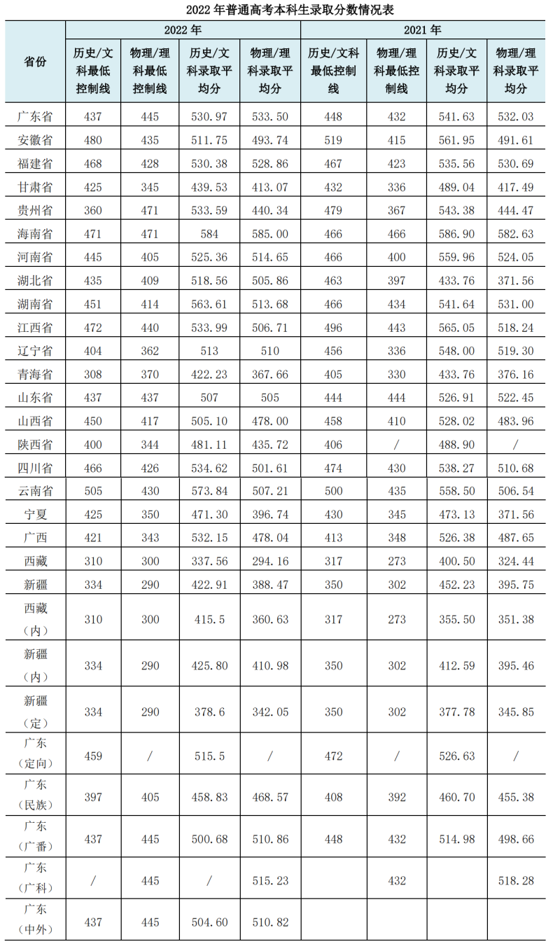 广东技术师范大学怎么样（附：2022年本、专科分数线）-1