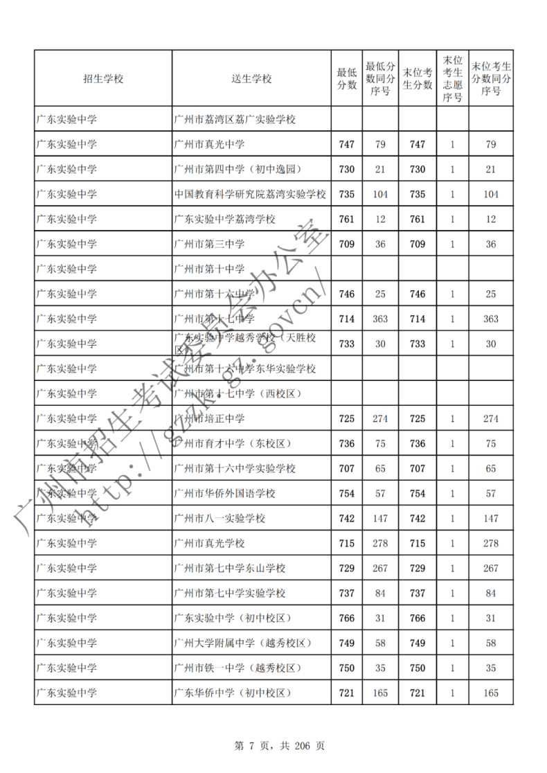 在广东多少分可读高中（附：2022年广州各批次录取分数线汇总）-1