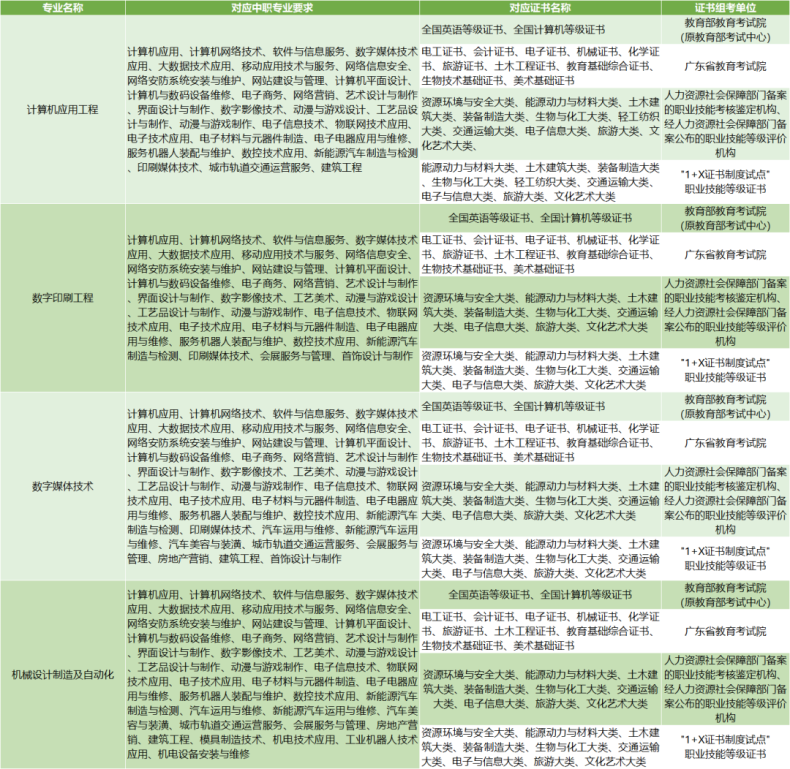 广州科技职业技术大学怎么样（附：“3+证书”本科专业职业技能测试信息）-1