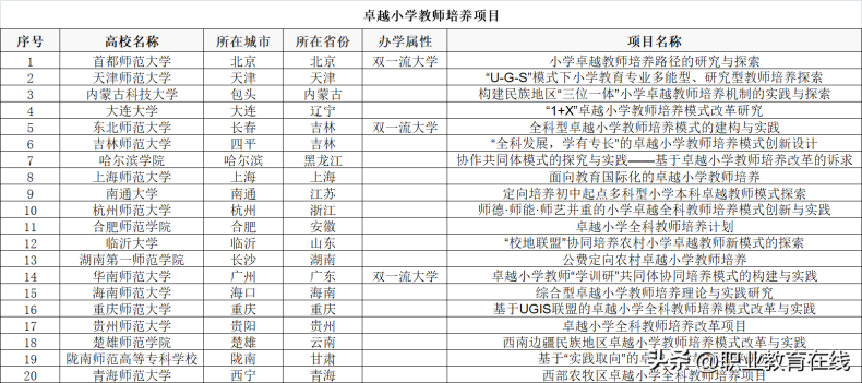 中国最好的教师培养大学有哪些（附：各卓越项目名单）-1