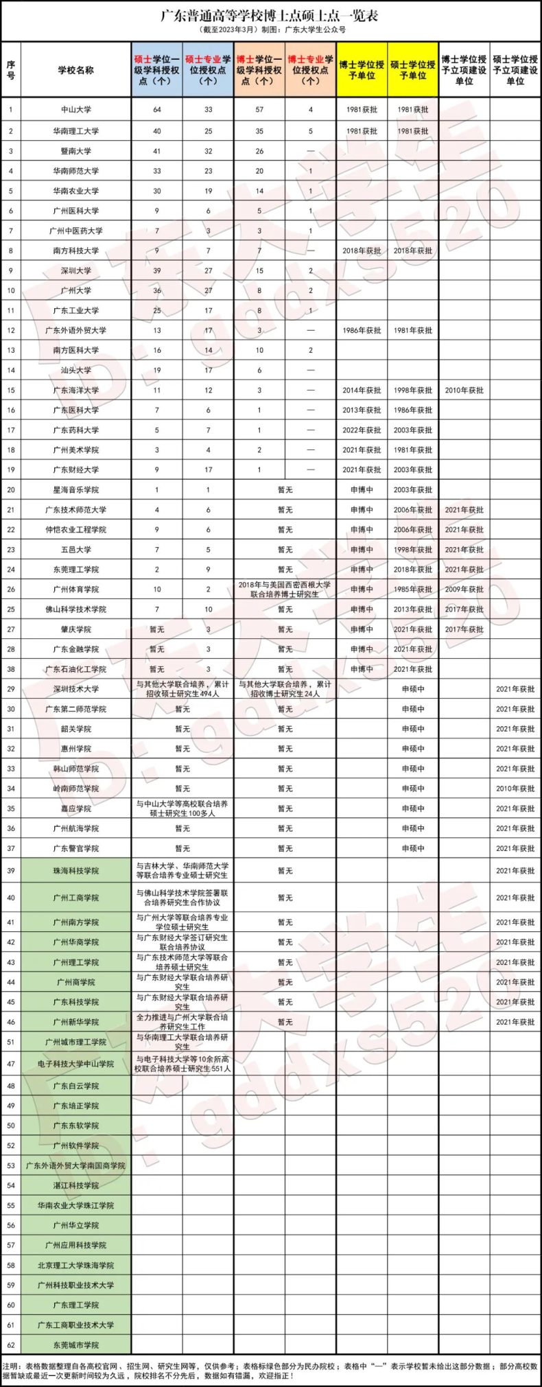 2023广东高校硕博士点一览表（附：简要分析）-1