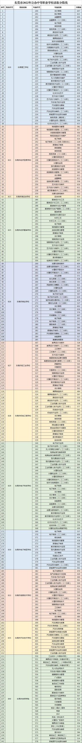 东莞市有哪些中职学校(附:2022年中等职业学校录取分数线)-广东技校排名网