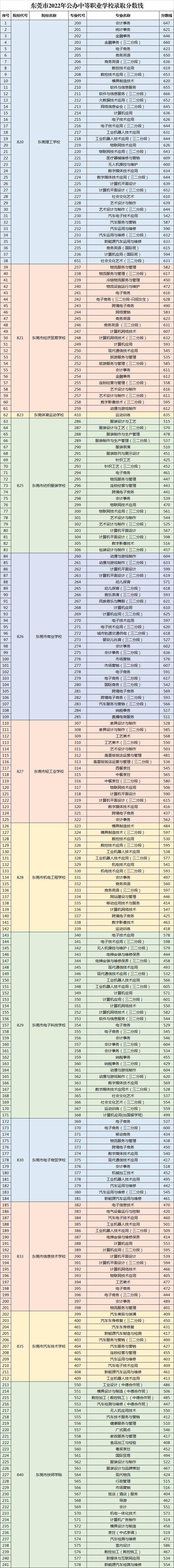 东莞市有哪些中职学校（附：2022年中等职业学校录取分数线）-1