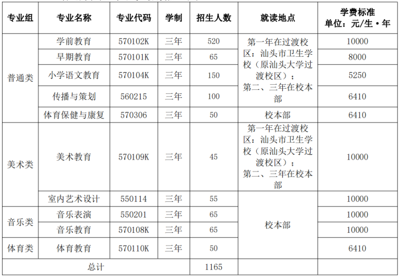 广东汕头幼儿师范高等专科学校好不好（附：2023年招生计划）-1