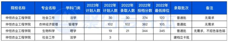 广东省2023年专升本不限专业的10所公办院校（附：去年招生计划及分数线）-1