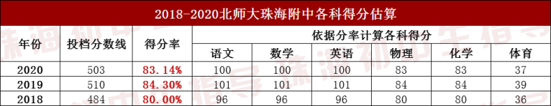 北师大珠海附中简介（附：历年招生计划）-1