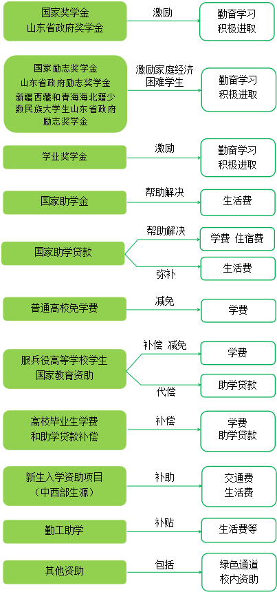山东大学生资助政策2022年最新消息(山东高校资助政策解读)-广东技校排名网