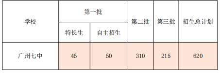 2022年广州市第七中学招生方式有哪些（附：相关数据）-1