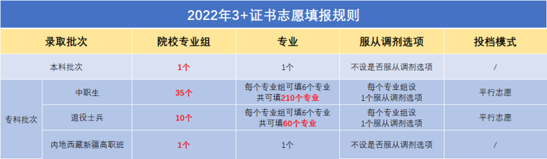 3+证书填报志愿时什么是【服从调剂】？填志愿要不要勾选？-1