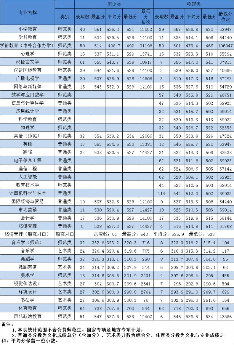 湖南第一师范学院怎么样（附：重点专业及毕业生专业分布）-1