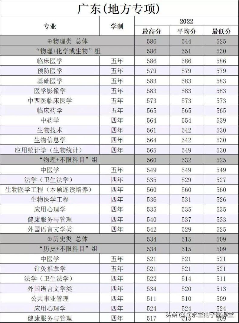 南方医科大学简介（附：2022年广东省本科录取分数线）-1