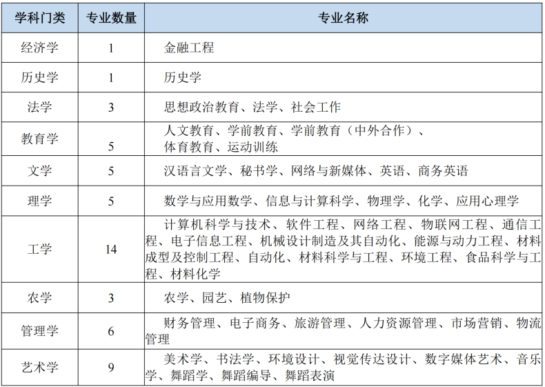 湖南人文科技学院实力如何（附：近年招生专业及录取分数线）-1