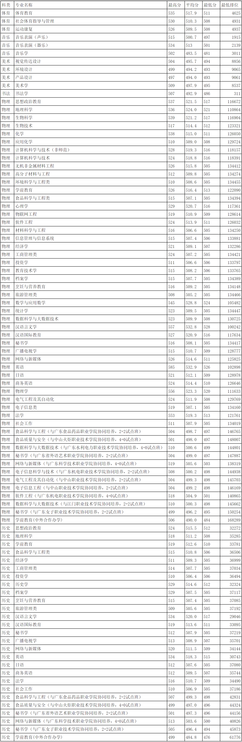 韩山师范学院录取分数线高吗（附：招生专业）-1