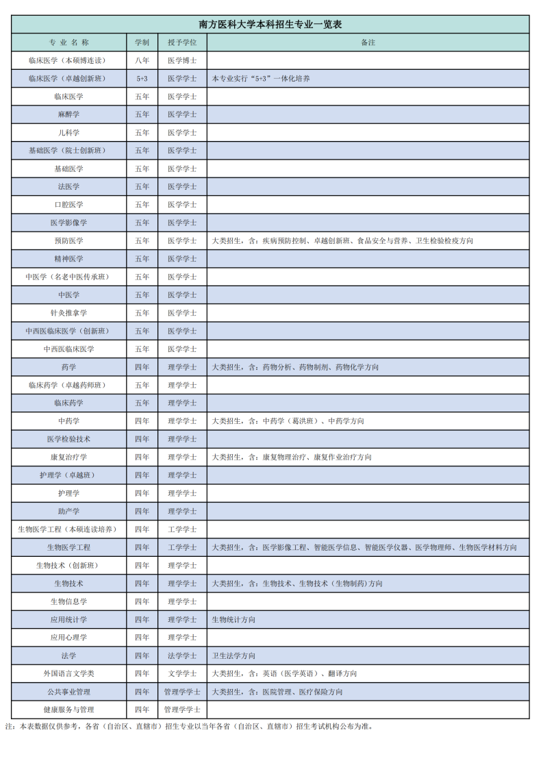 南方医科大学实力如何（附：招生计划专业及毕业生就业情况）-1