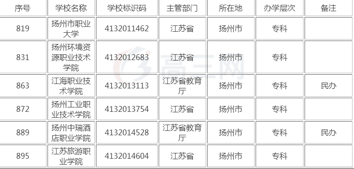 扬州都有哪些专科学校(扬州市大专学校有哪些)-1 扬州都有哪些专科学校(扬州市大专学校有哪些)-广东技校排名网