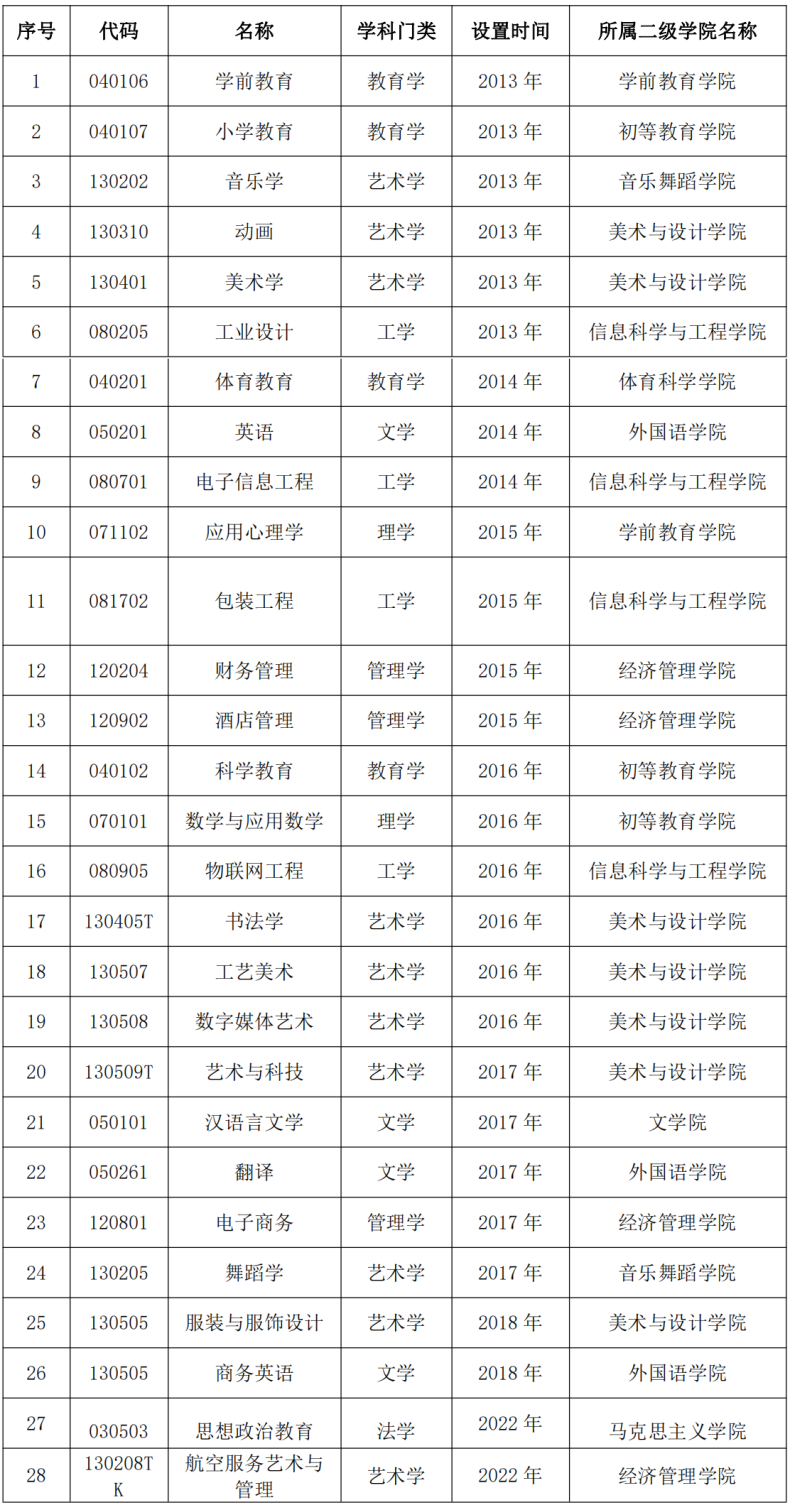 长沙师范学院怎么样好不好（附：近年招生信息及专业设置）-1