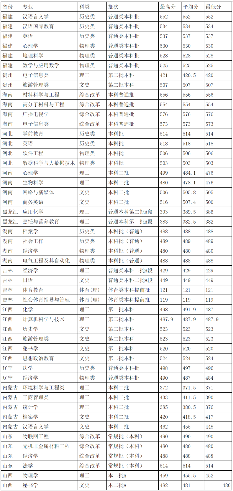 韩山师范学院录取分数线高吗（附：招生专业）-1