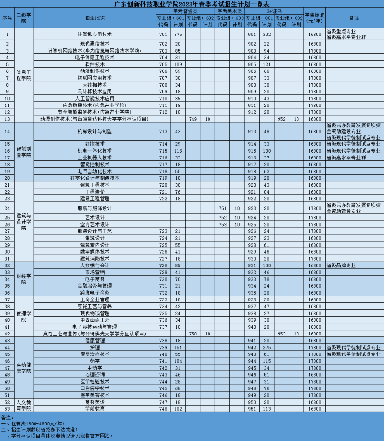 广东创新科技职业学院怎么样（附：2023年春季招生计划及收费标准）-1