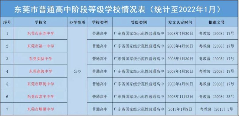 东莞有哪些重点高中学校（附：东莞市高中排名榜）-1