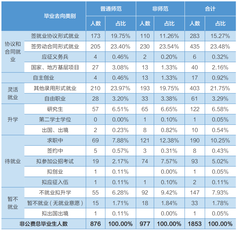 湖南第一师范学院怎么样（附：重点专业及毕业生专业分布）-1