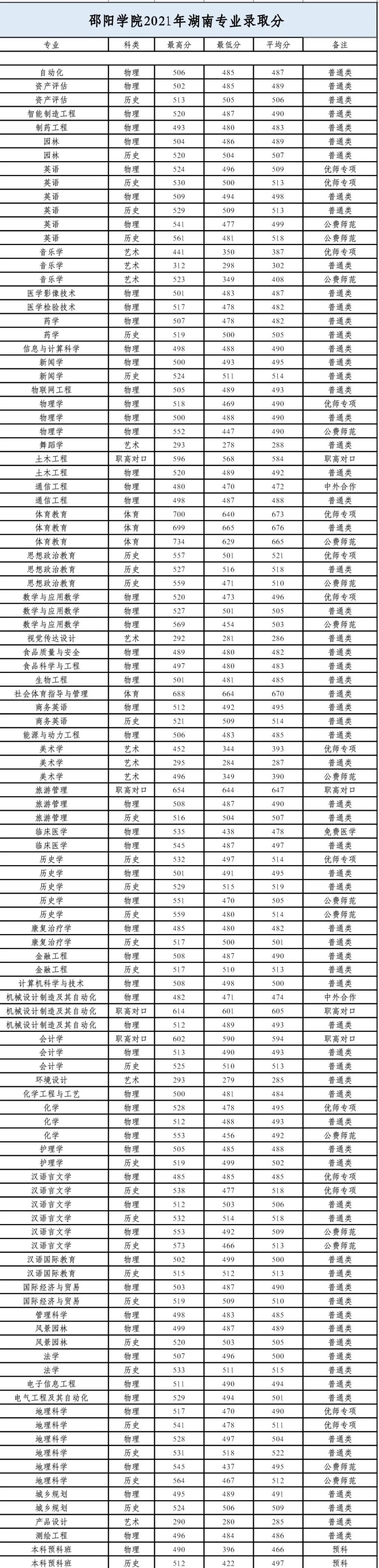 邵阳学院怎么样(附:招生专业及分数线)-1 邵阳学院怎么样(附:招生专业及分数线)-广东技校排名网