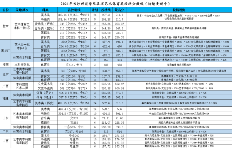 长沙师范学院怎么样好不好（附：近年招生信息及专业设置）-1