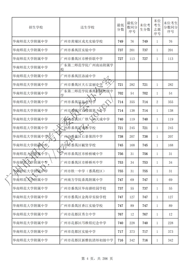 在广东多少分可读高中（附：2022年广州各批次录取分数线汇总）-1