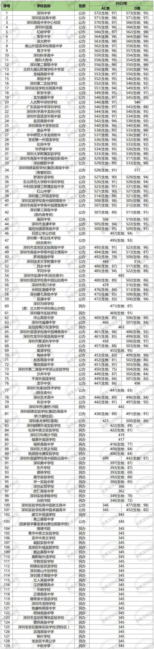 深圳有多少高中学校(附:2022年深圳普通高中录取分数线)-广东技校排名网