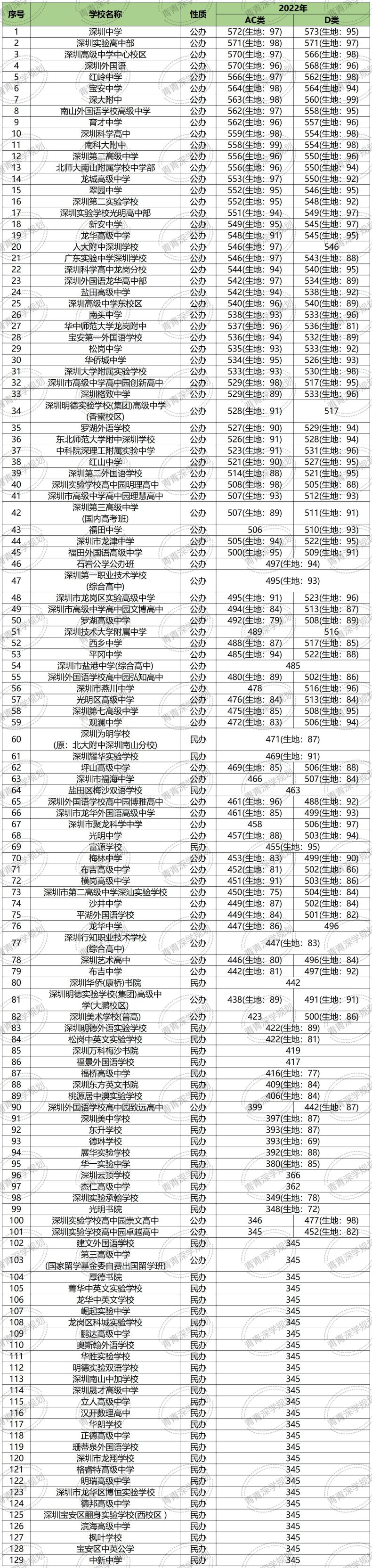 深圳有多少高中学校（附：2022年深圳普通高中录取分数线）-1