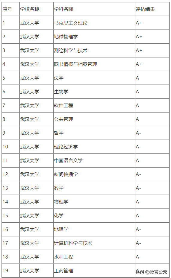 湖北省排名前五的大学有哪些？（附：各校王牌专业）-1