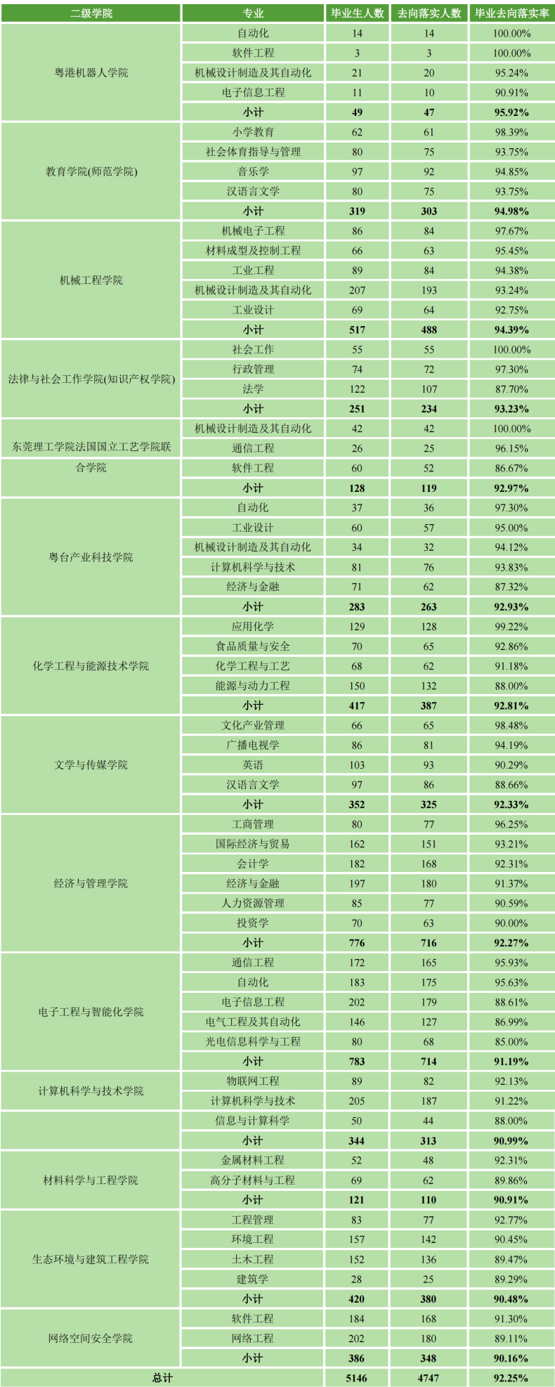 东莞理工学院实力如何(附:2022年招生情况及专业信息)-1 东莞理工学院实力如何(附:2022年招生情况及专业信息)-广东技校排名网