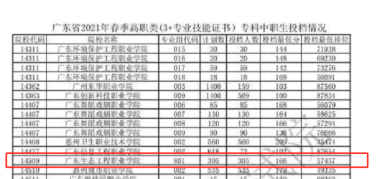 广东生态工程职业学院怎么样（附：2022年招生计划、投档情况）-1