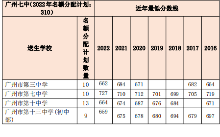 2022年广州市第七中学招生方式有哪些（附：相关数据）-1