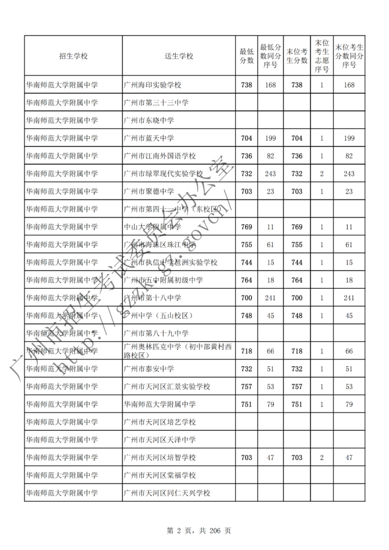 在广东多少分可读高中（附：2022年广州各批次录取分数线汇总）-1