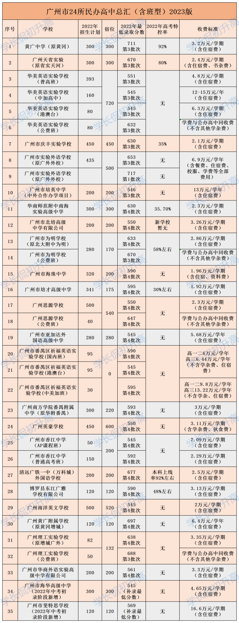 广州市高中公费班招生情况(附:广州民办高中基本情况总汇)-1 广州市高中公费班招生情况(附:广州民办高中基本情况总汇)-广东技校排名网