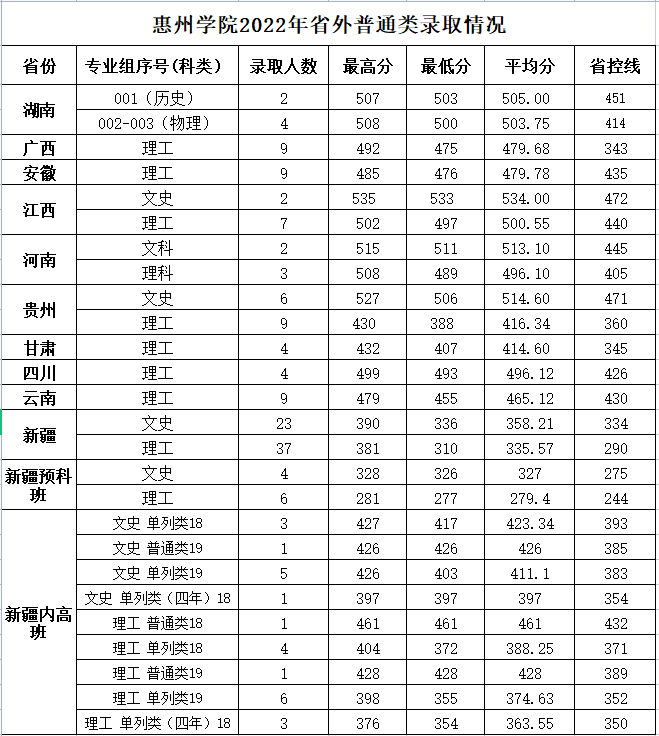 惠州学院怎么样（附：近两年招生专业及分数线）-1