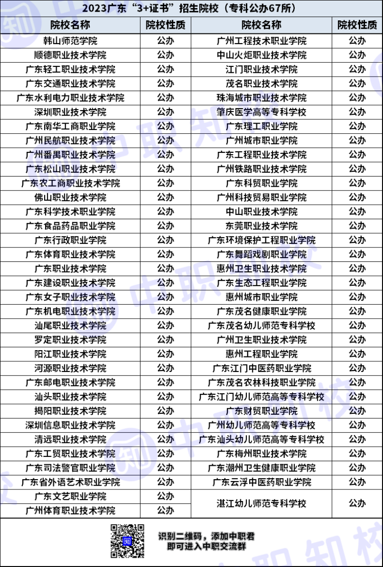 在广东3+证书可以考哪些专科院校（公办+民办）-1