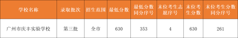 广州市民办高中招生信息汇总（招生计划、分数线、学费……）-1