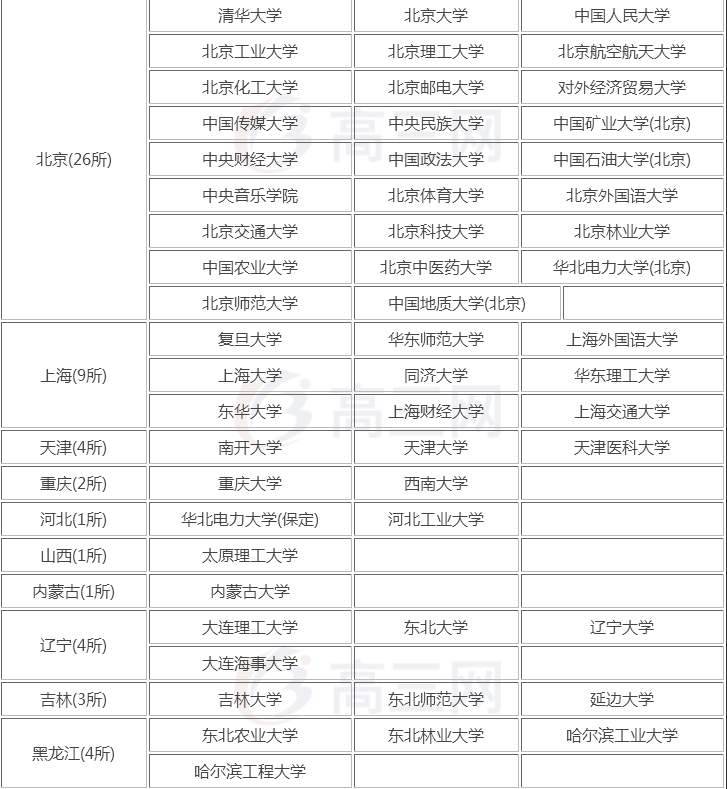 中国的211大学名单(附:211大学前十排名)-1 中国的211大学名单(附:211大学前十排名)-广东技校排名网