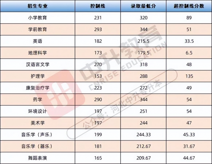 河北专升本2022录取最低分数线多少 中升教育：录取最低分公布！-广东技校排名网