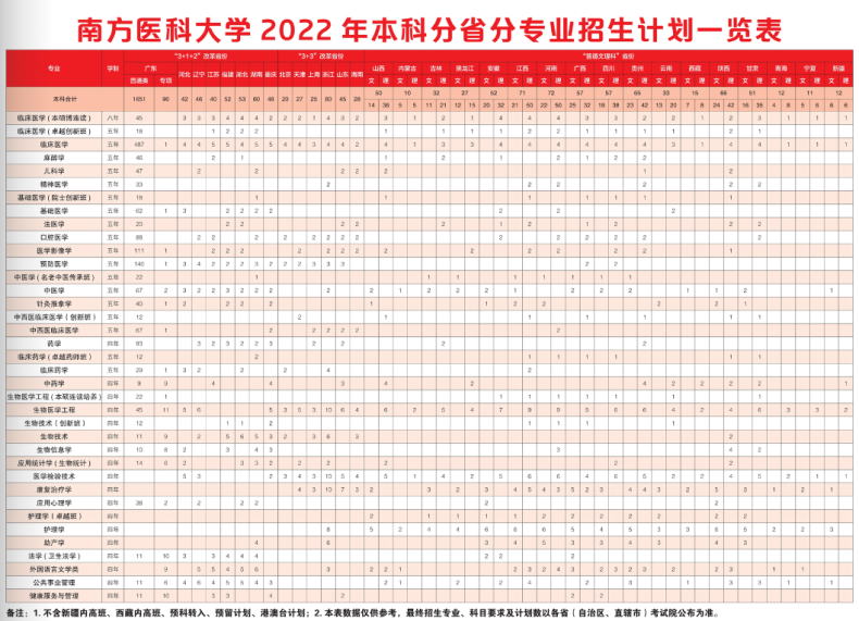 南方医科大学实力如何（附：招生计划专业及毕业生就业情况）-1