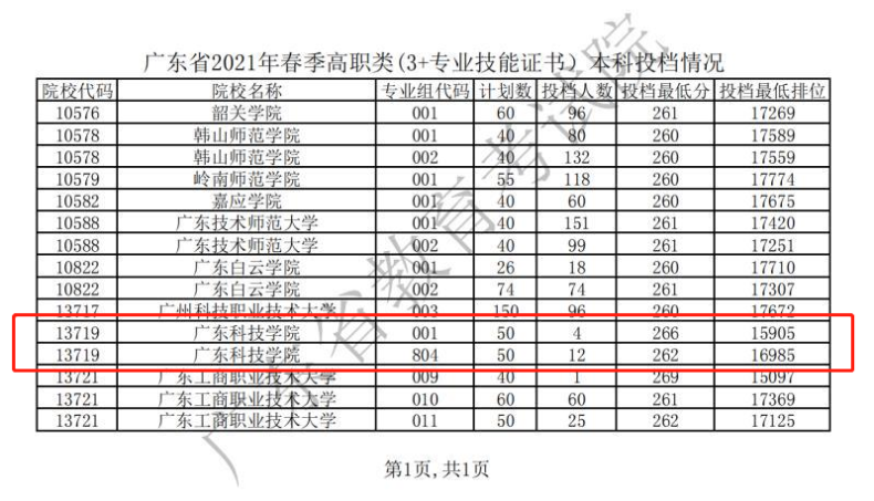 广东科技学院怎么样好不好（附：3+证书高职高考招生计划、投档情况）-1