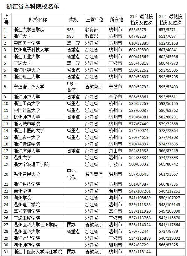 浙江哪些大学比较好（附：浙江省本科院校名单）-1