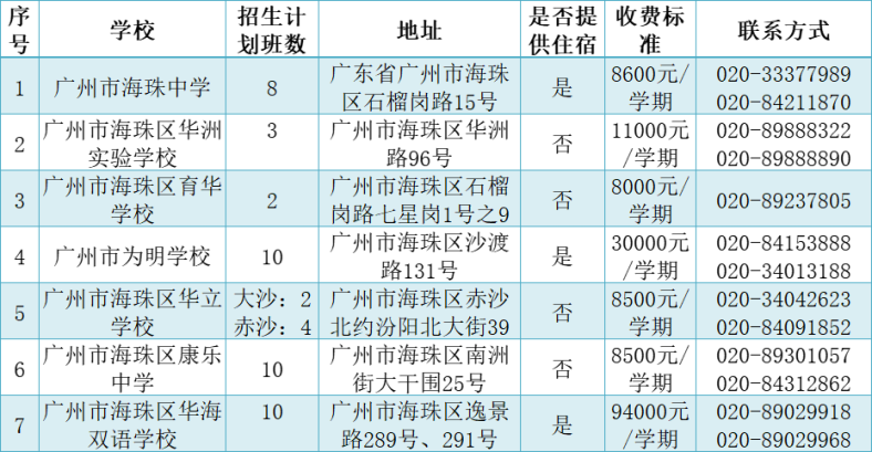 广州市民办高中招生信息汇总（招生计划、分数线、学费……）-1